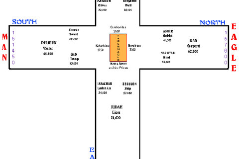Como era formada a Tenda da Congregação